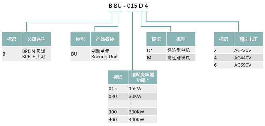 BBU系列制动单元 - 上海贝派电气系统有限公司